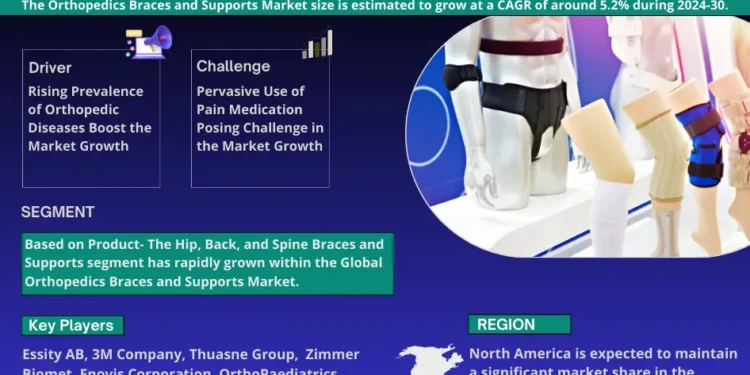 Orthopedics Braces and Supports Market